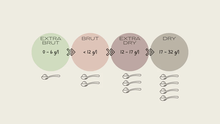 Prosecco Brut, Extra Dry e Dry. Ma cosa vuol dire? - Vedova Selection